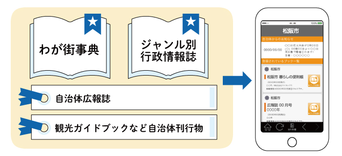 くらしの便利帳『わが街事典』｜事業案内｜株式会社サイネックス